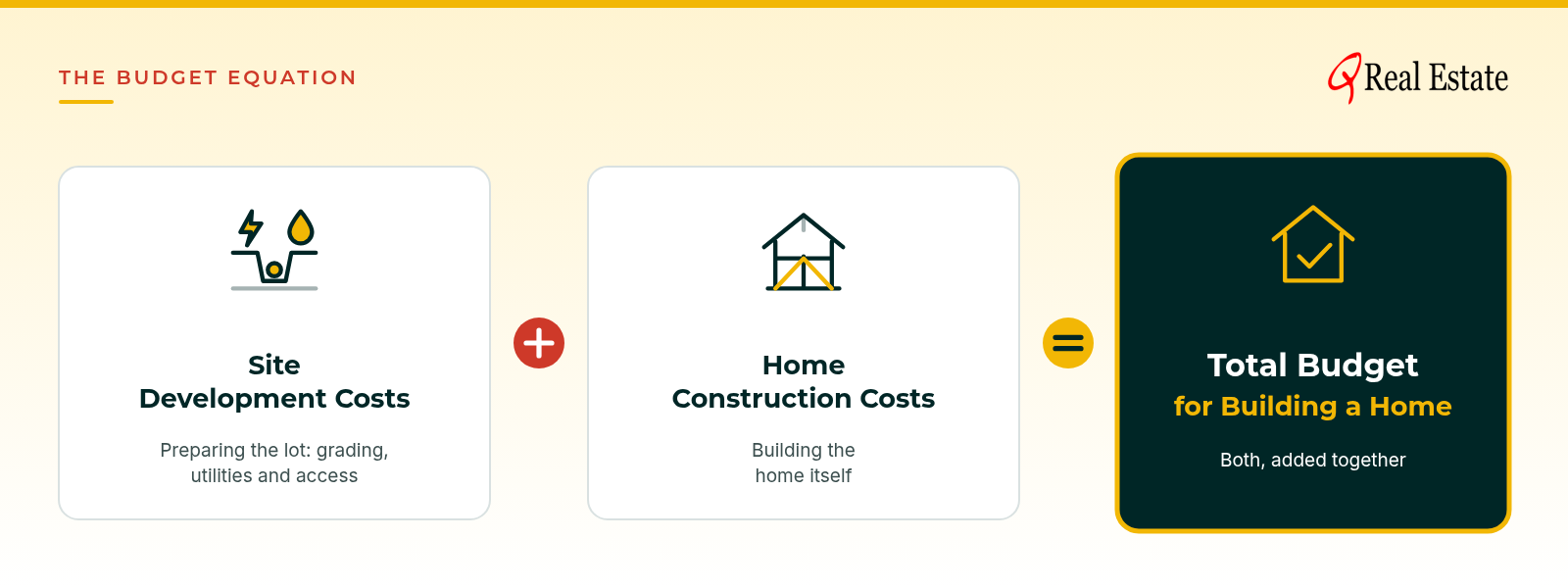 Site development costs plus home construction costs equals your total budget for building a home.